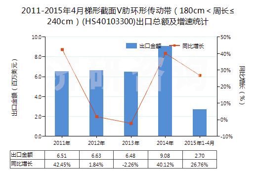 2011-2015年4月梯形截面V肋環(huán)形傳動帶(180cm<周長≤240cm)(HS40103300)出口總額及增速統(tǒng)計(jì) 2011-2015年4月梯形截面V肋環(huán)形傳動帶(180cm<周長≤240cm)(HS40103300)出口總額及增速統(tǒng)計(jì)